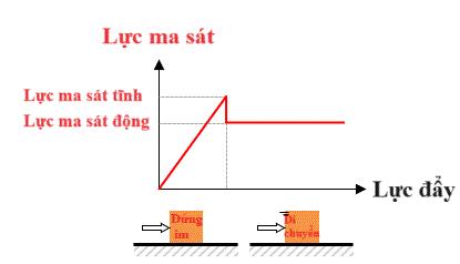 Kiến Thức Cơ Bản Về Lực Ma Sát và Hệ Số Ma Sát