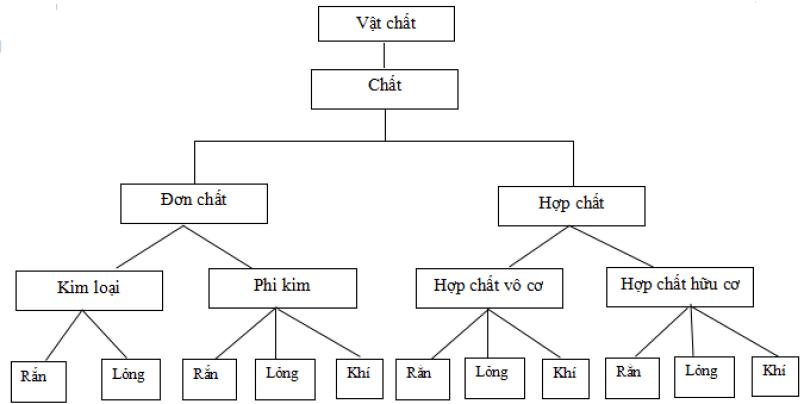 Hóa học 8 Bài 8: Bài luyện tập số 1