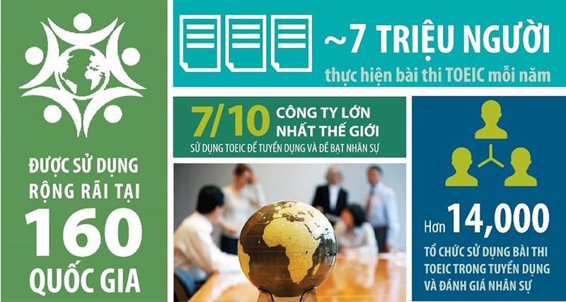 Lợi thế toàn cầu của bài thi TOEIC