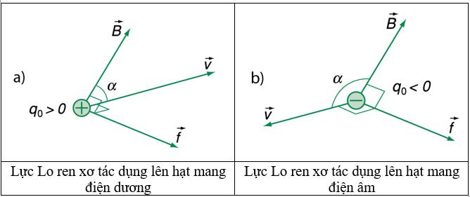 Lực Lorentz Là Gì? Lý Thuyết Và Bài Tập Lực Lorentz - Vật Lý 11