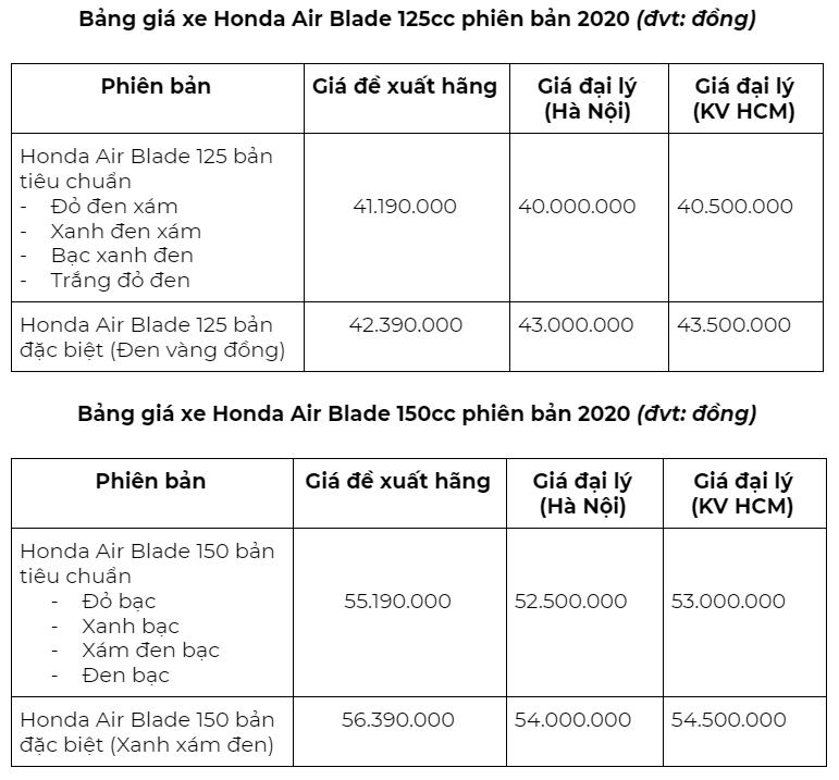 Giá Xe Air Blade 2020 Trên Thị Trường, Khác Biệt Giữa Các Phiên Bản