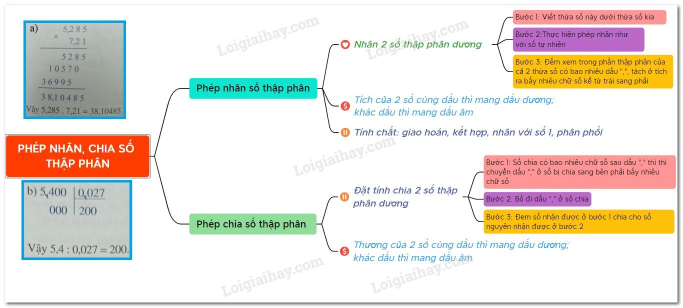 Lý thuyết Phép nhân, phép chia số thập phân Toán 6 Cánh diều</>