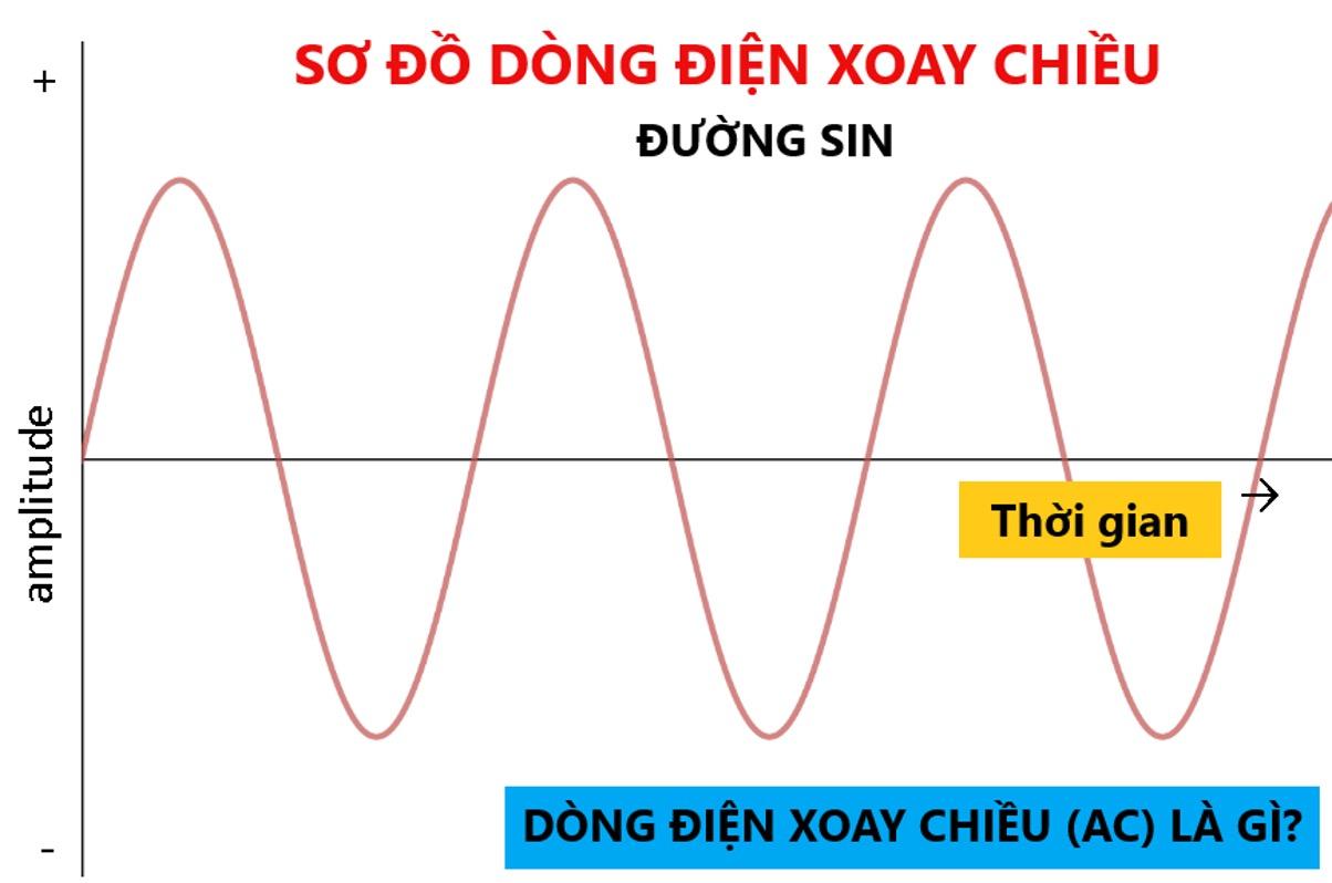 cach tao ra dong dien xoay chieu