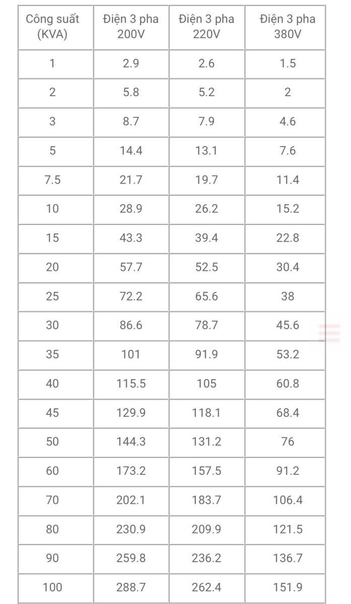 Cách tính dòng Ampe, bảng quy đổi ampe, vận dụng vào thực tế hiệu quả