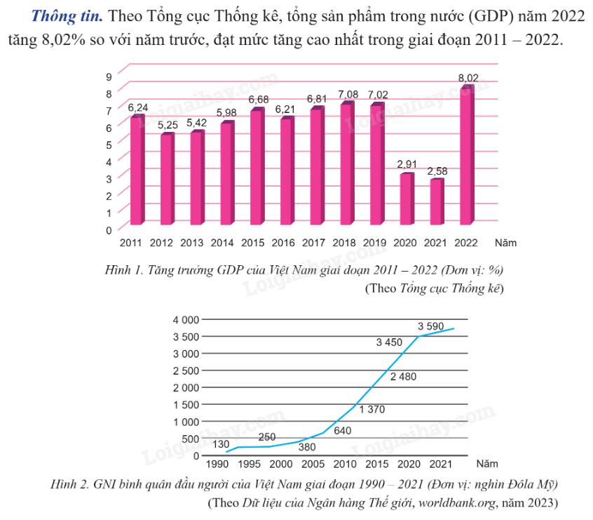 Bài 1. Tăng trưởng và phát triển kinh tế - SGK Giáo dục kinh tế và pháp luật 12 Cánh diều</>