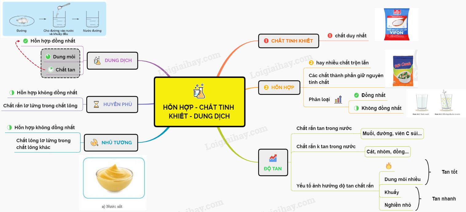 Hỗn hợp, chất tinh khiết, dung dịch KHTN 6 Cánh Diều</>