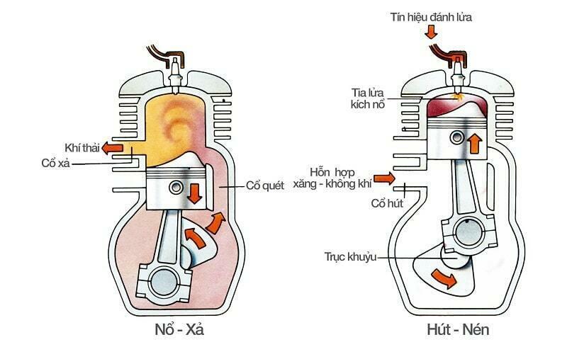 So sánh động cơ 2 kỳ và 4 kỳ