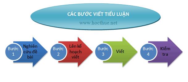 Các bước viết tiểu luận cao học