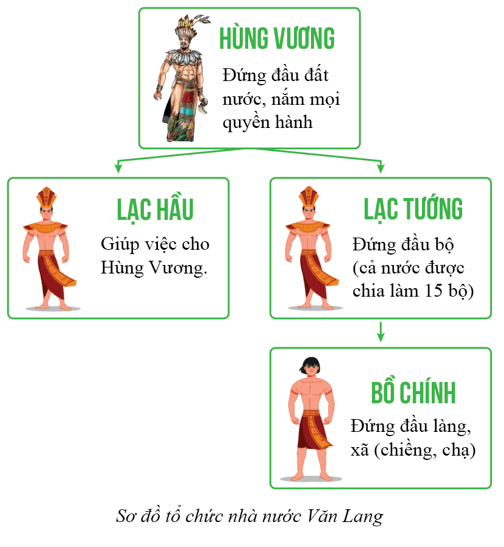 Lý thuyết Lịch Sử 10 Chân trời sáng tạo Bài 15: Văn minh Văn Lang - Âu Lạc