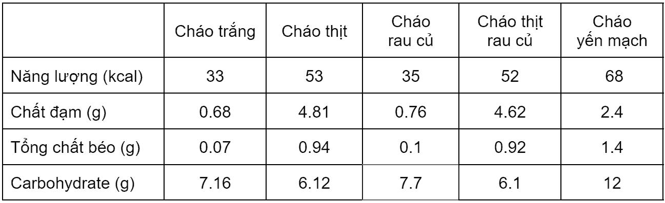 Ăn cháo giảm cân