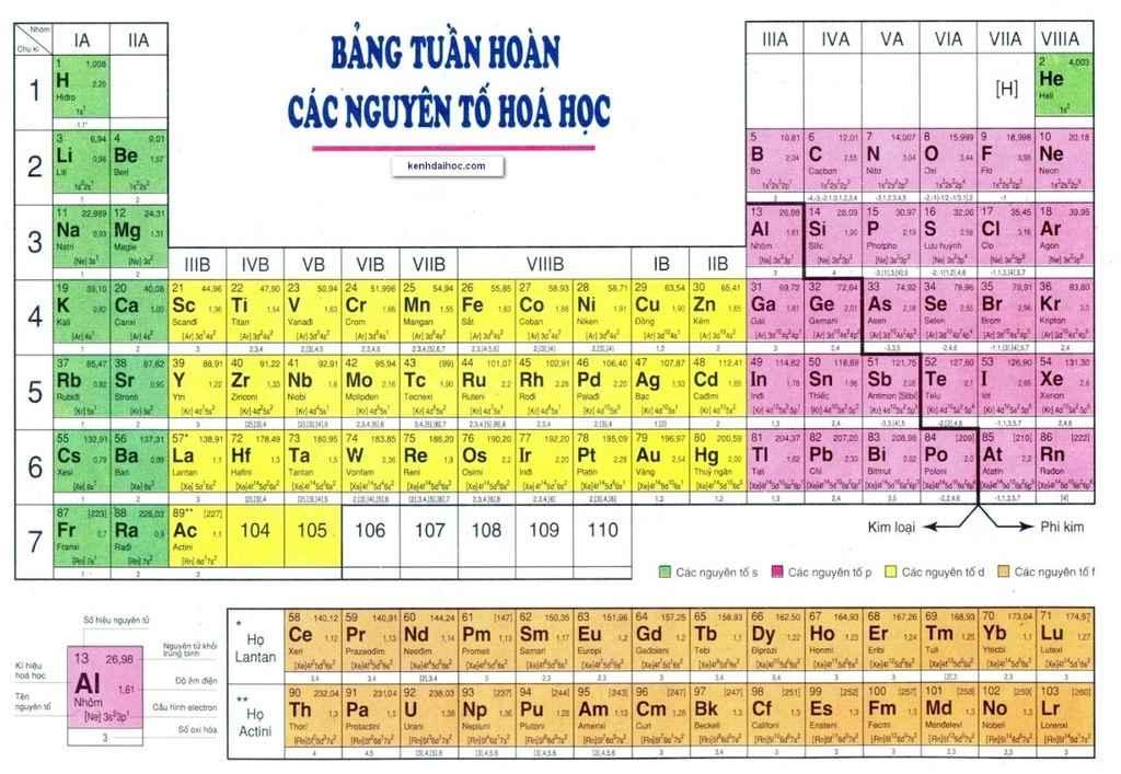 Lý thuyết bài 3: Sơ lược về bảng tuần hoàn các nguyên tố hóa học - KHTN 7 Cánh Diều</>