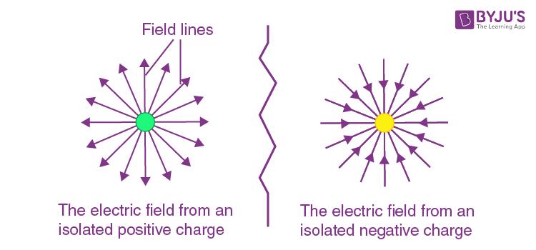 Direction of electric field