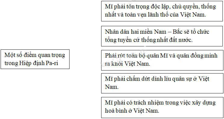 Giải Vở bài tập Lịch sử lớp 5 bài 25