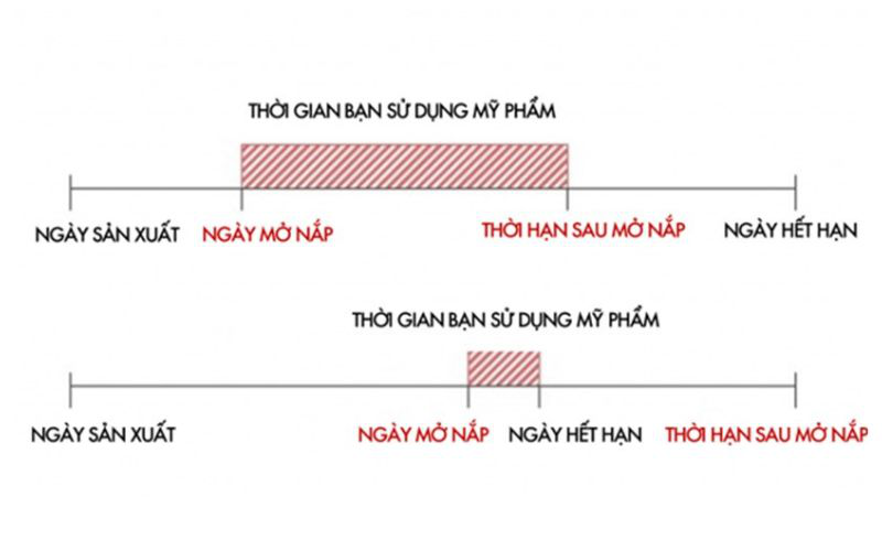 Hạn sử dụng mỹ phẩm sau khi mở nắp là bao lâu? 2