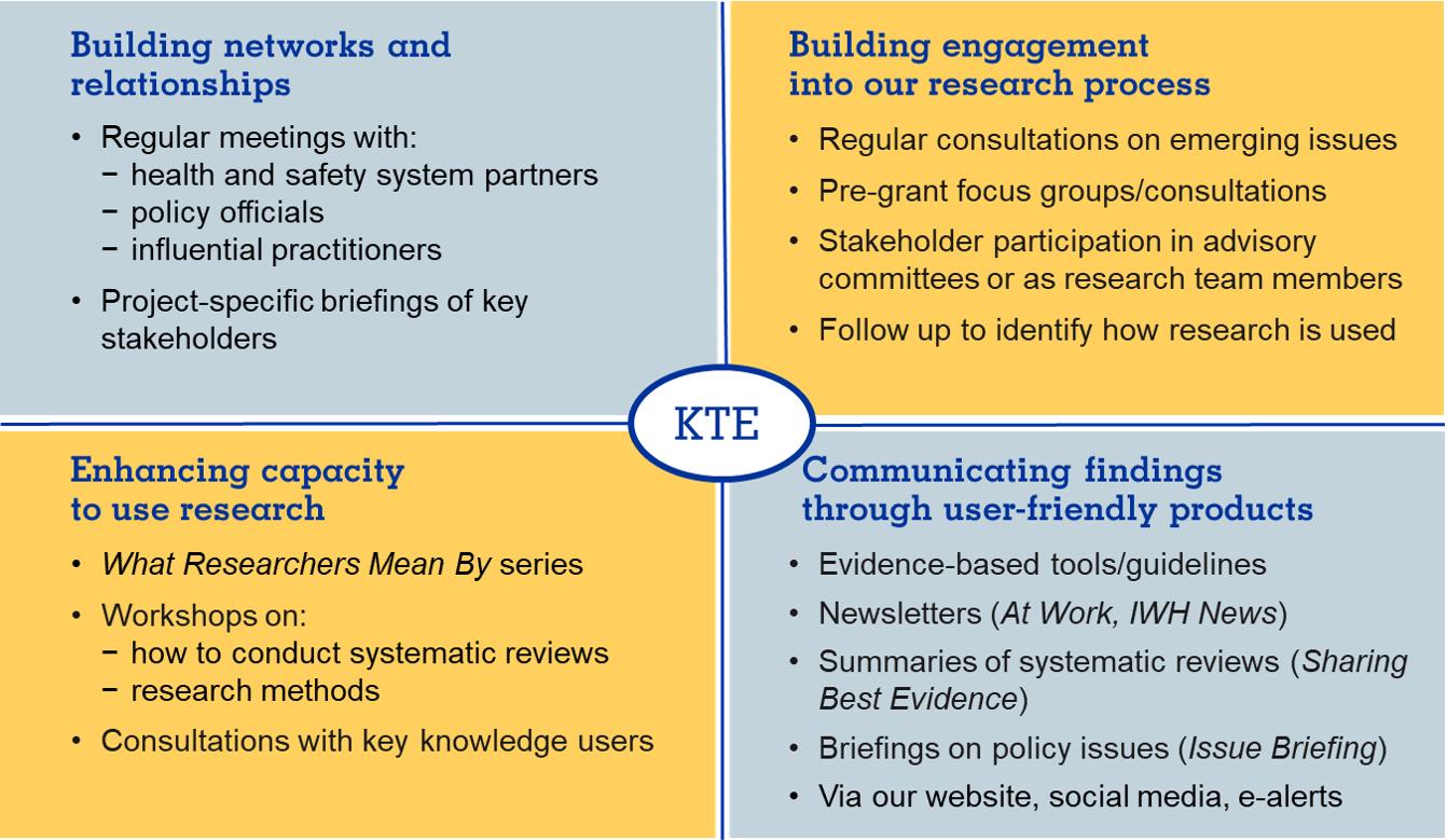 Figure illustrating IWH KTE strategies and activities