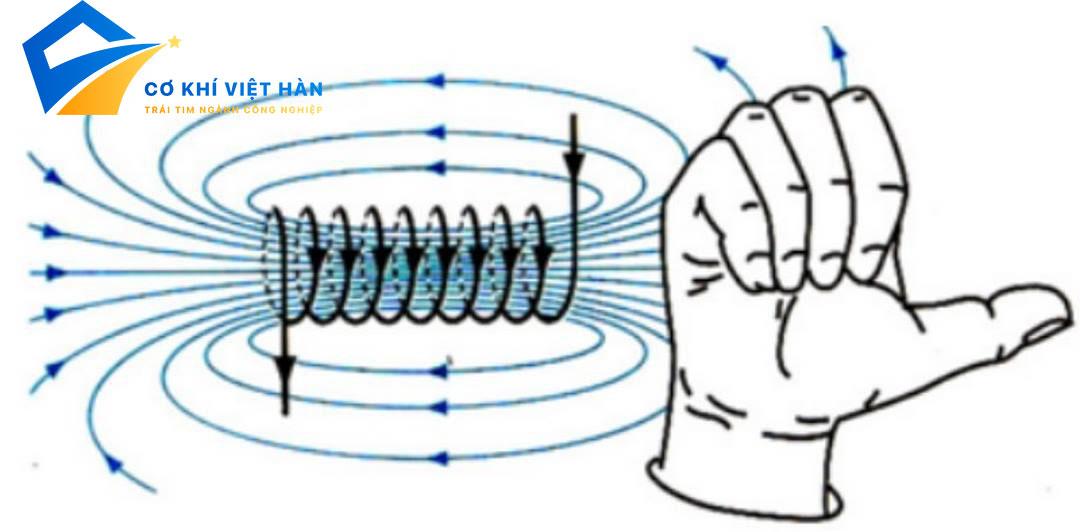 quy tắc nắm tay phải dùng để làm gì