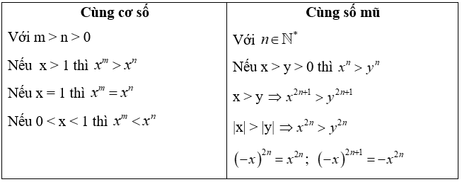 Cách so sánh hai lũy thừa cực hay, chi tiết