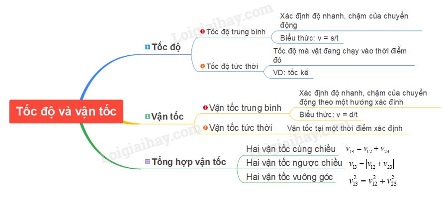 Lý thuyết tốc độ và vận tốc - Vật Lí 10</>