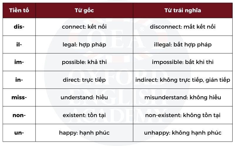 Cách thêm tiền tố để tạo thành từ trái nghĩa trong tiếng Anh