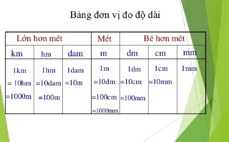 Bảng đơn vị đo độ dài lớp 3. (Nguồn ảnh: Sưu tầm internet)