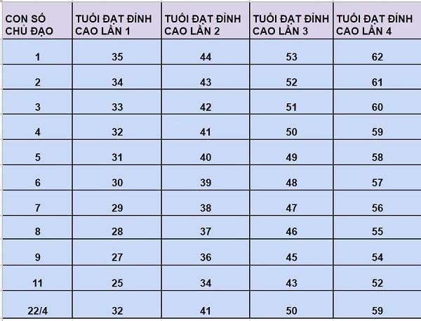 Bảng liệt kê độ tuổi đạt bốn đỉnh cao đời người tương ứng với các con số chủ đạo