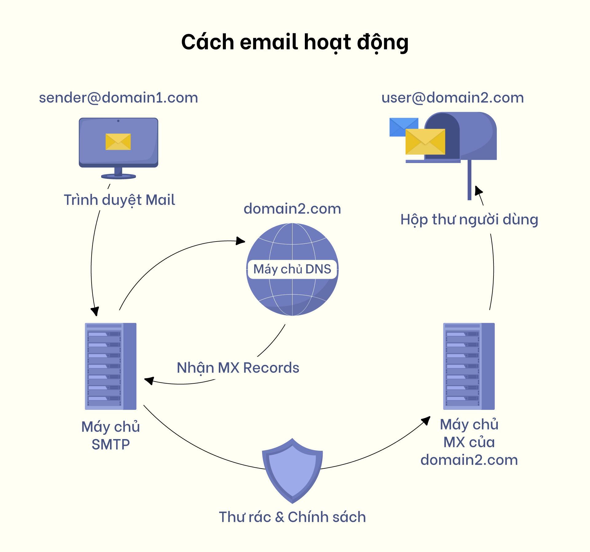 Email hoạt động như thế nào?