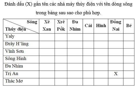 Vở bài tập Địa lí lớp 9 Bài 28. Vùng Tây Nguyên | Giải VBT Địa lí lớp 9 (ảnh 2)